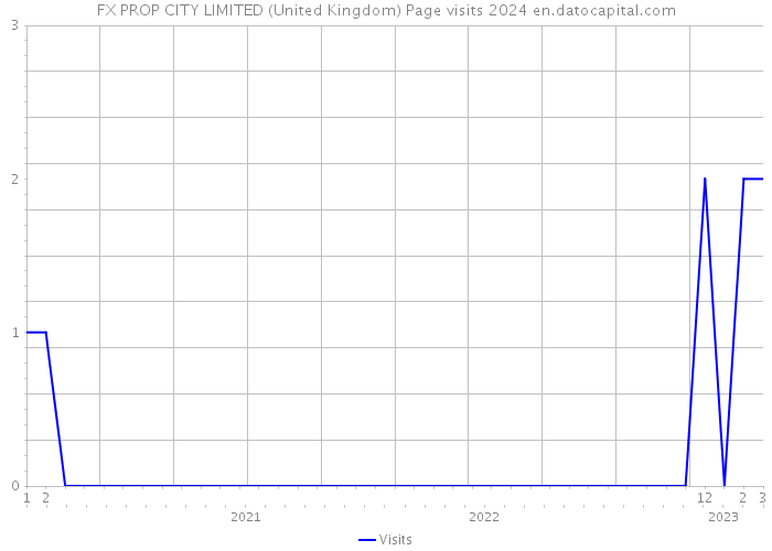 FX PROP CITY LIMITED (United Kingdom) Page visits 2024 