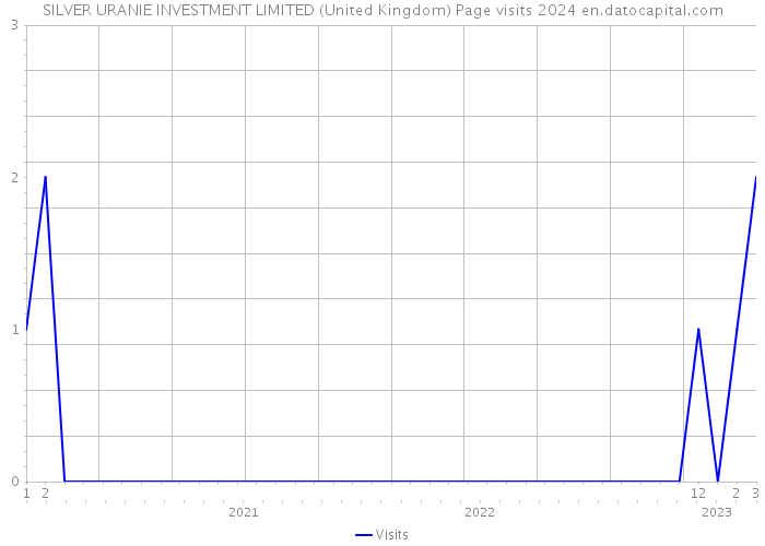 SILVER URANIE INVESTMENT LIMITED (United Kingdom) Page visits 2024 
