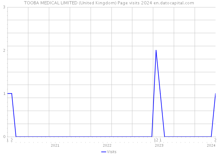 TOOBA MEDICAL LIMITED (United Kingdom) Page visits 2024 