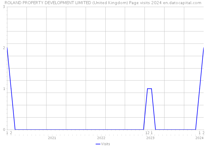 ROLAND PROPERTY DEVELOPMENT LIMITED (United Kingdom) Page visits 2024 