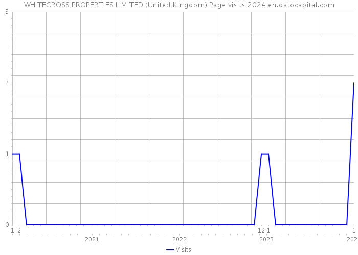 WHITECROSS PROPERTIES LIMITED (United Kingdom) Page visits 2024 