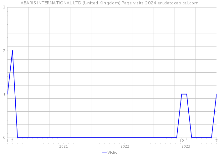 ABARIS INTERNATIONAL LTD (United Kingdom) Page visits 2024 