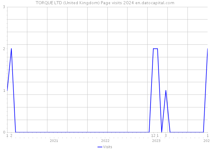 TORQUE LTD (United Kingdom) Page visits 2024 
