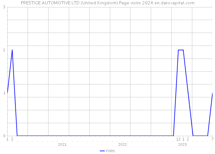 PRESTIGE AUTOMOTIVE LTD (United Kingdom) Page visits 2024 