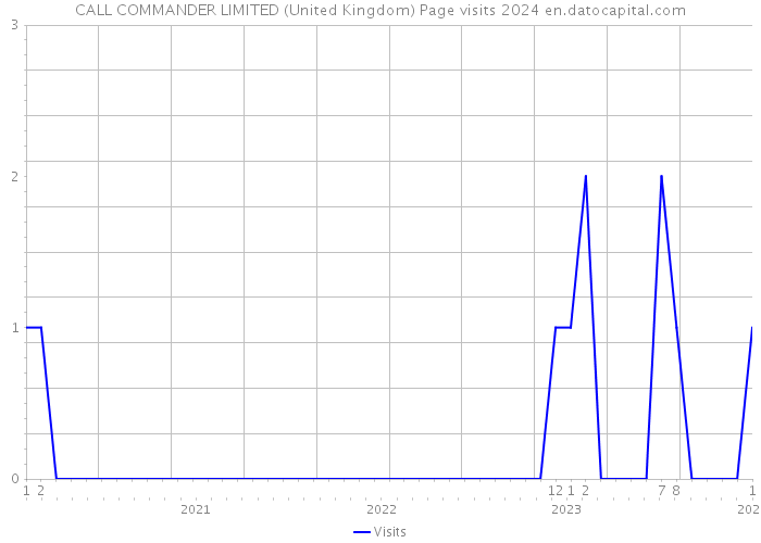 CALL COMMANDER LIMITED (United Kingdom) Page visits 2024 