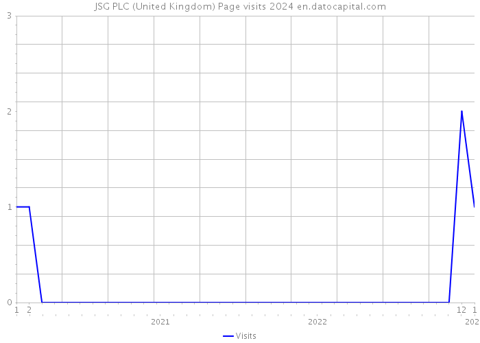 JSG PLC (United Kingdom) Page visits 2024 