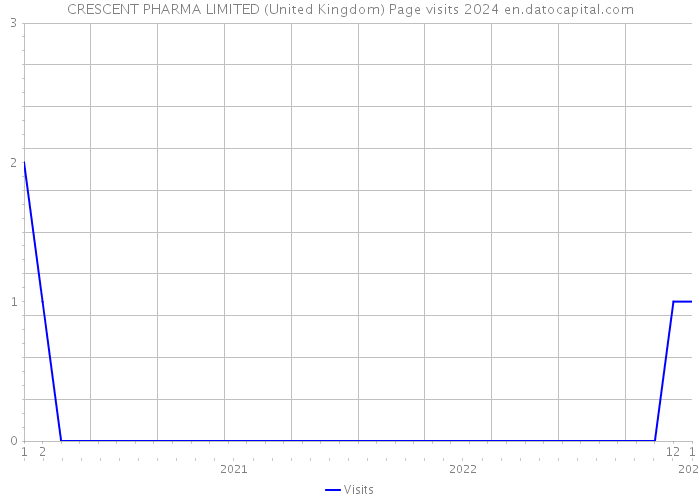 CRESCENT PHARMA LIMITED (United Kingdom) Page visits 2024 