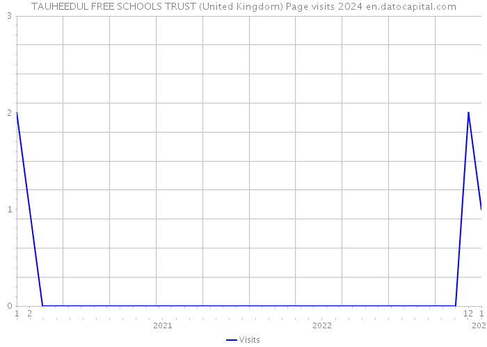 TAUHEEDUL FREE SCHOOLS TRUST (United Kingdom) Page visits 2024 
