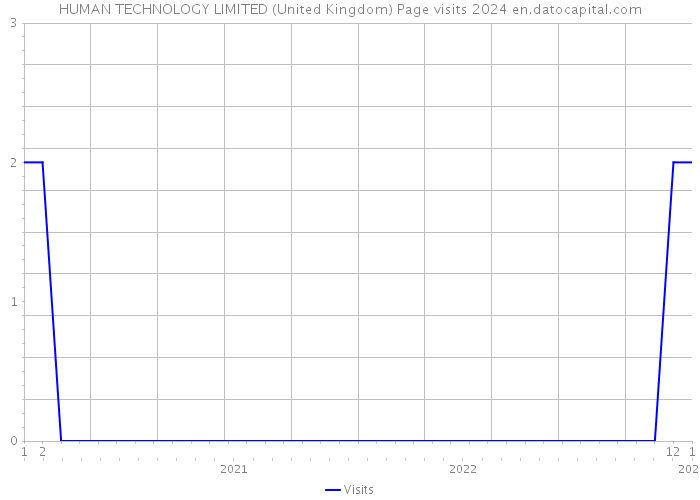 HUMAN TECHNOLOGY LIMITED (United Kingdom) Page visits 2024 