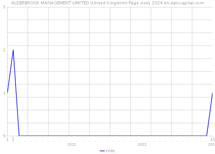ALDERBROOK MANAGEMENT LIMITED (United Kingdom) Page visits 2024 