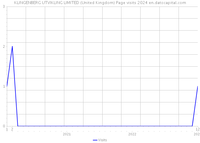 KLINGENBERG UTVIKLING LIMITED (United Kingdom) Page visits 2024 