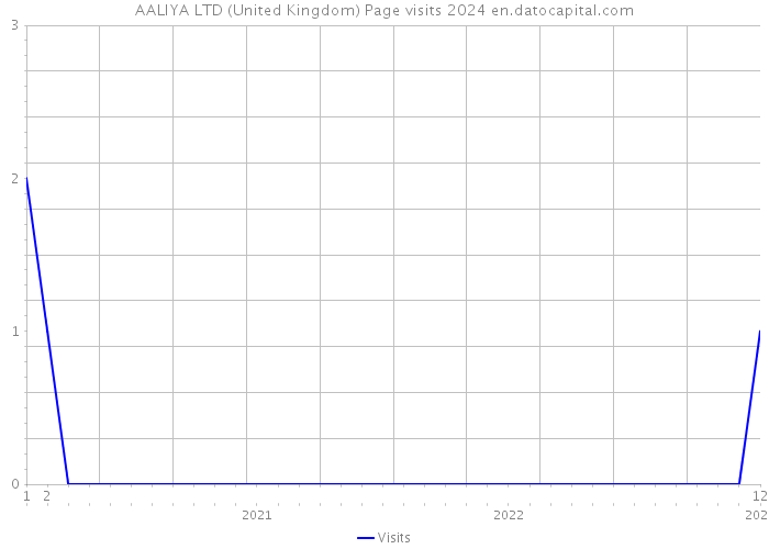 AALIYA LTD (United Kingdom) Page visits 2024 