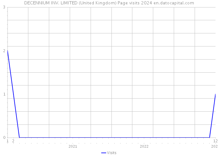 DECENNIUM INV. LIMITED (United Kingdom) Page visits 2024 
