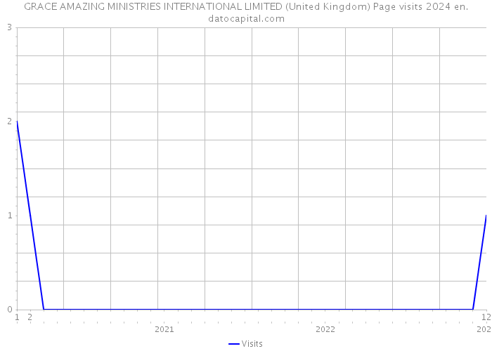 GRACE AMAZING MINISTRIES INTERNATIONAL LIMITED (United Kingdom) Page visits 2024 