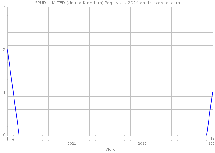 SPUD. LIMITED (United Kingdom) Page visits 2024 