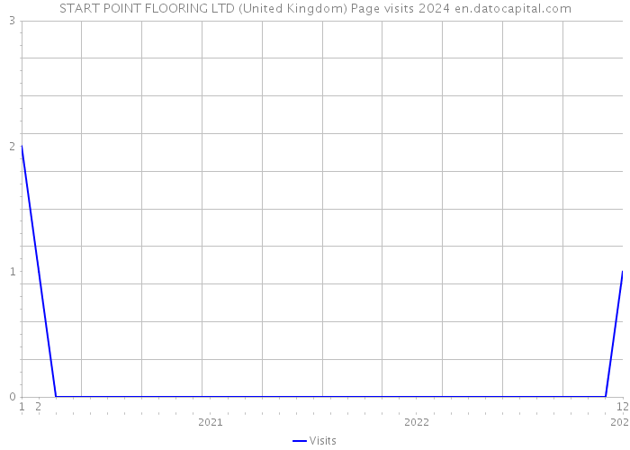 START POINT FLOORING LTD (United Kingdom) Page visits 2024 