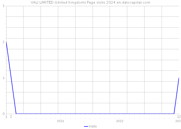 VALI LIMITED (United Kingdom) Page visits 2024 