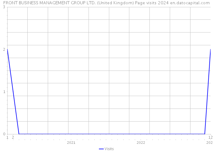 FRONT BUSINESS MANAGEMENT GROUP LTD. (United Kingdom) Page visits 2024 