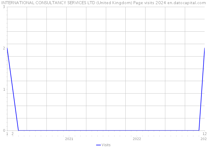 INTERNATIONAL CONSULTANCY SERVICES LTD (United Kingdom) Page visits 2024 
