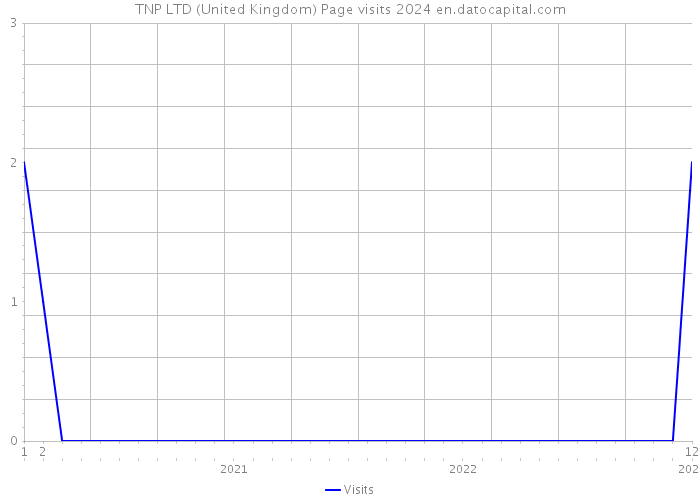 TNP LTD (United Kingdom) Page visits 2024 