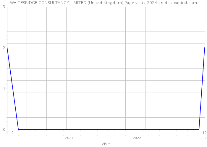 WHITEBRIDGE CONSULTANCY LIMITED (United Kingdom) Page visits 2024 