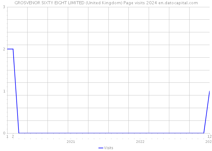 GROSVENOR SIXTY EIGHT LIMITED (United Kingdom) Page visits 2024 