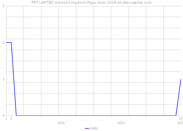 PRT LIMITED (United Kingdom) Page visits 2024 