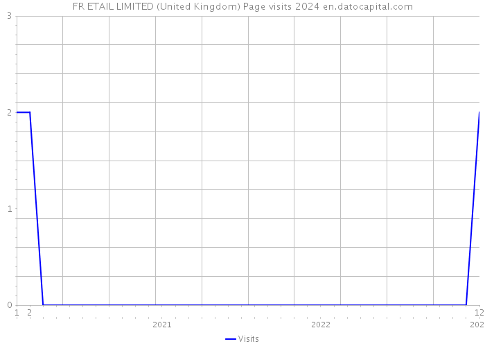 FR ETAIL LIMITED (United Kingdom) Page visits 2024 