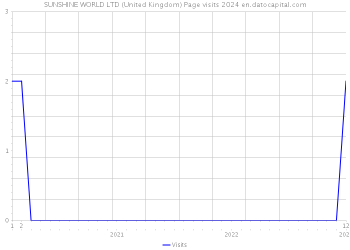 SUNSHINE WORLD LTD (United Kingdom) Page visits 2024 