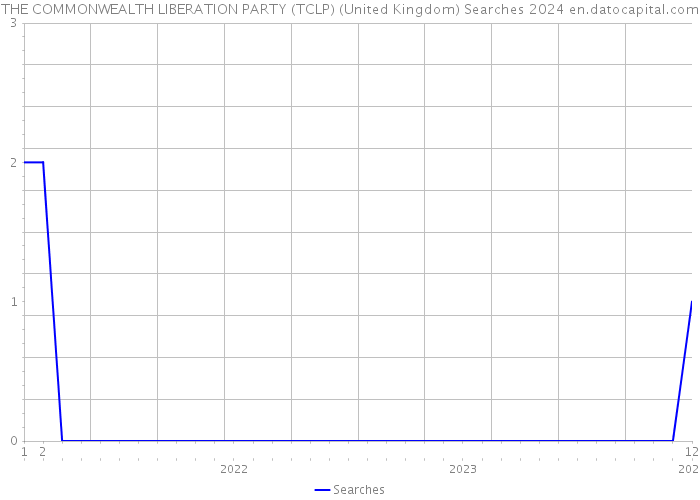 THE COMMONWEALTH LIBERATION PARTY (TCLP) (United Kingdom) Searches 2024 
