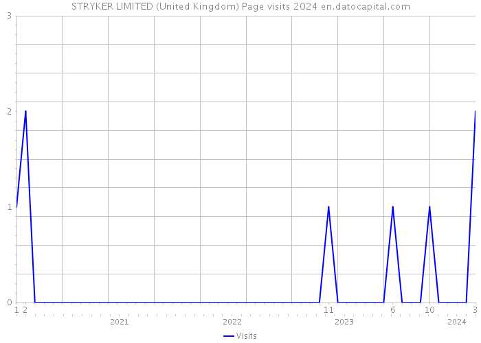 STRYKER LIMITED (United Kingdom) Page visits 2024 