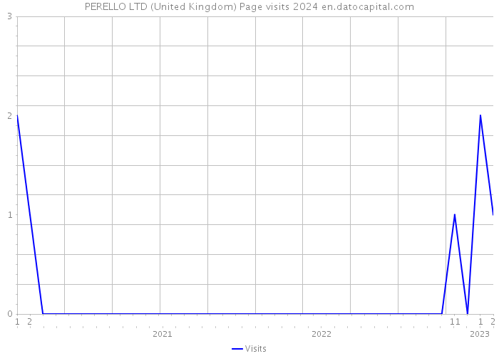 PERELLO LTD (United Kingdom) Page visits 2024 