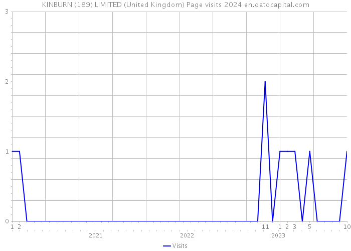 KINBURN (189) LIMITED (United Kingdom) Page visits 2024 