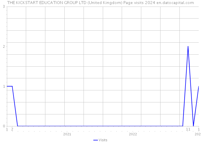 THE KICKSTART EDUCATION GROUP LTD (United Kingdom) Page visits 2024 