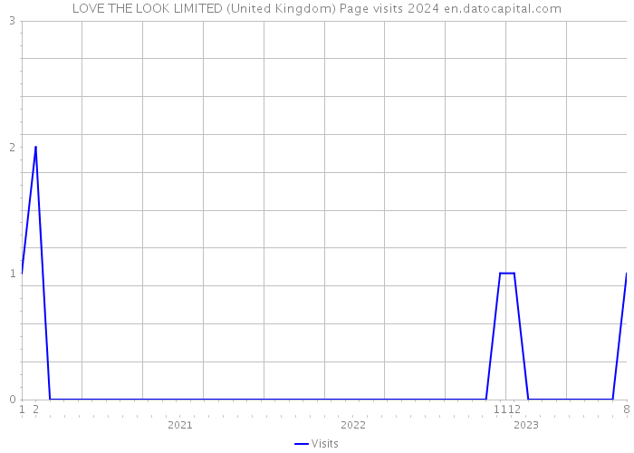 LOVE THE LOOK LIMITED (United Kingdom) Page visits 2024 