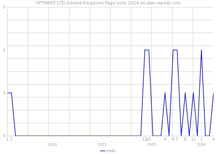 OPTIMIST LTD (United Kingdom) Page visits 2024 