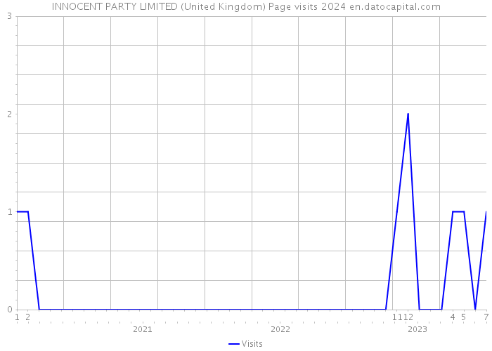 INNOCENT PARTY LIMITED (United Kingdom) Page visits 2024 