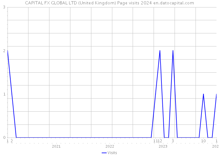 CAPITAL FX GLOBAL LTD (United Kingdom) Page visits 2024 