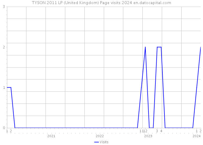 TYSON 2011 LP (United Kingdom) Page visits 2024 