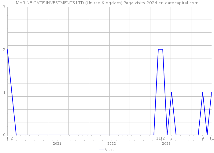 MARINE GATE INVESTMENTS LTD (United Kingdom) Page visits 2024 