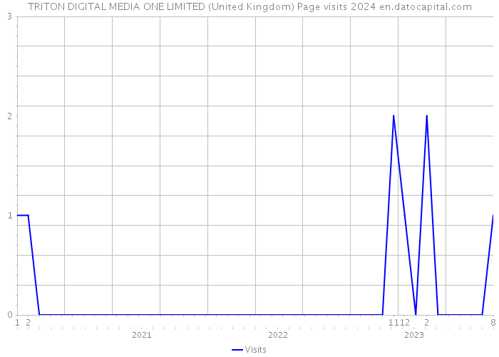 TRITON DIGITAL MEDIA ONE LIMITED (United Kingdom) Page visits 2024 