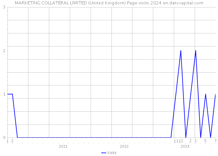 MARKETING COLLATERAL LIMITED (United Kingdom) Page visits 2024 