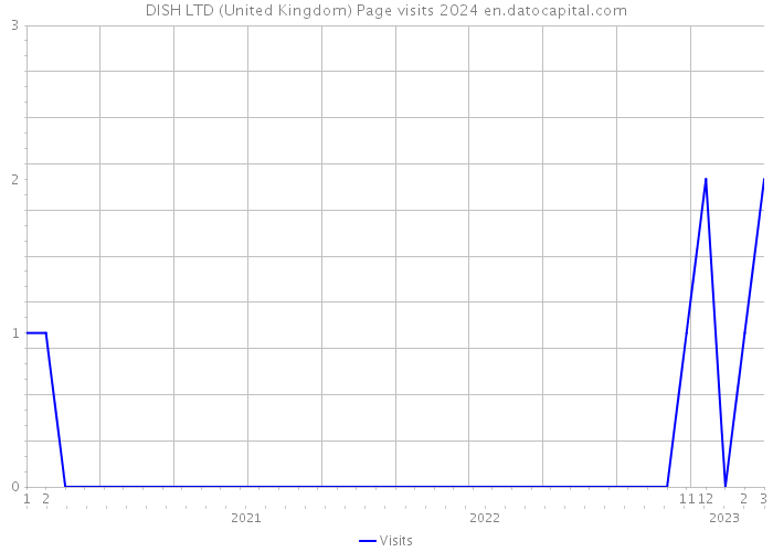 DISH LTD (United Kingdom) Page visits 2024 