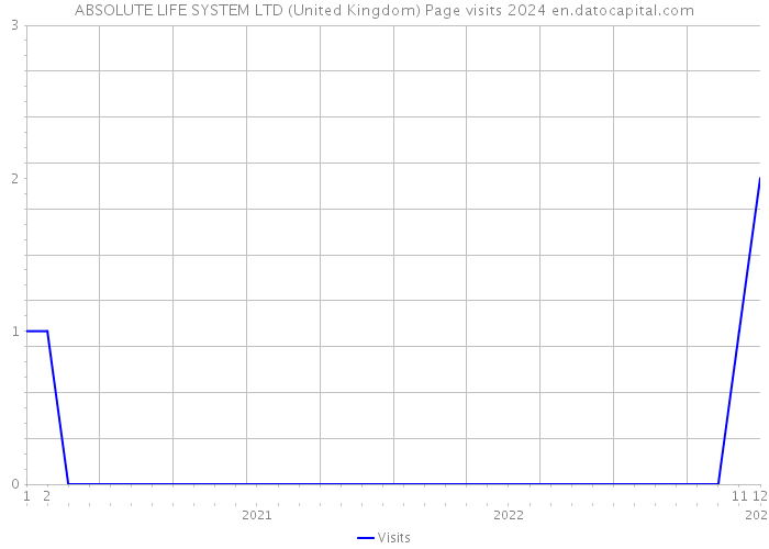 ABSOLUTE LIFE SYSTEM LTD (United Kingdom) Page visits 2024 