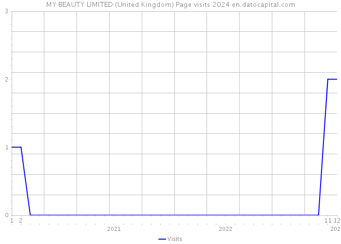 MY BEAUTY LIMITED (United Kingdom) Page visits 2024 