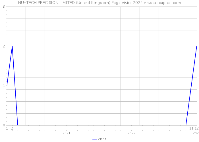 NU-TECH PRECISION LIMITED (United Kingdom) Page visits 2024 