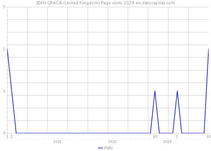JEAN GRACA (United Kingdom) Page visits 2024 
