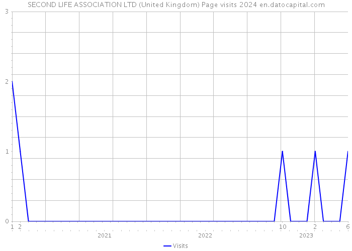 SECOND LIFE ASSOCIATION LTD (United Kingdom) Page visits 2024 