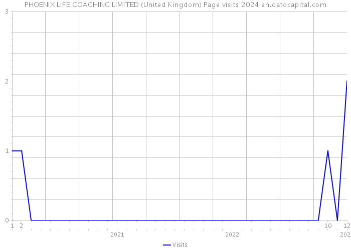 PHOENIX LIFE COACHING LIMITED (United Kingdom) Page visits 2024 