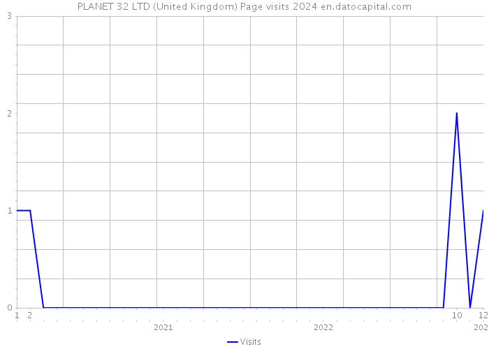 PLANET 32 LTD (United Kingdom) Page visits 2024 
